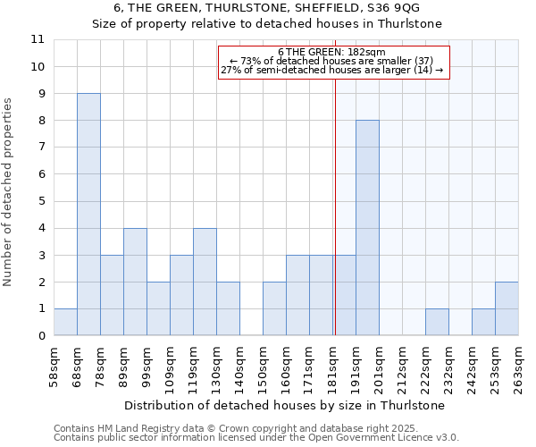 6, THE GREEN, THURLSTONE, SHEFFIELD, S36 9QG: Size of property relative to detached houses in Thurlstone