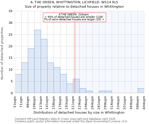 6, THE GREEN, WHITTINGTON, LICHFIELD, WS14 9LS: Size of property relative to detached houses in Whittington