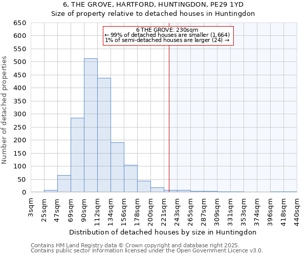 6, THE GROVE, HARTFORD, HUNTINGDON, PE29 1YD: Size of property relative to detached houses in Huntingdon