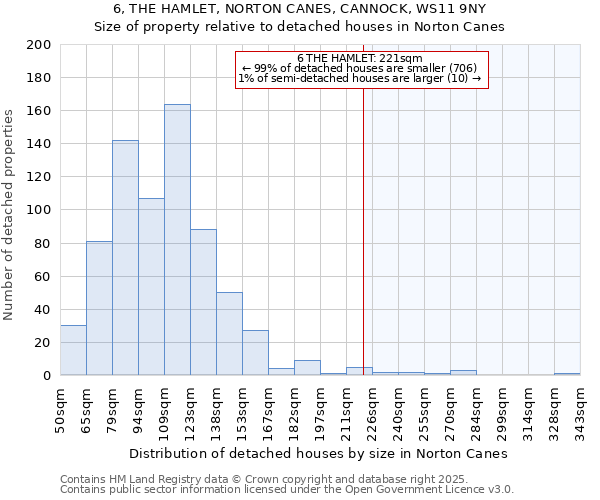 6, THE HAMLET, NORTON CANES, CANNOCK, WS11 9NY: Size of property relative to detached houses in Norton Canes