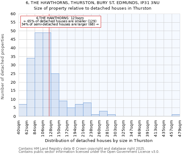 6, THE HAWTHORNS, THURSTON, BURY ST. EDMUNDS, IP31 3NU: Size of property relative to detached houses in Thurston