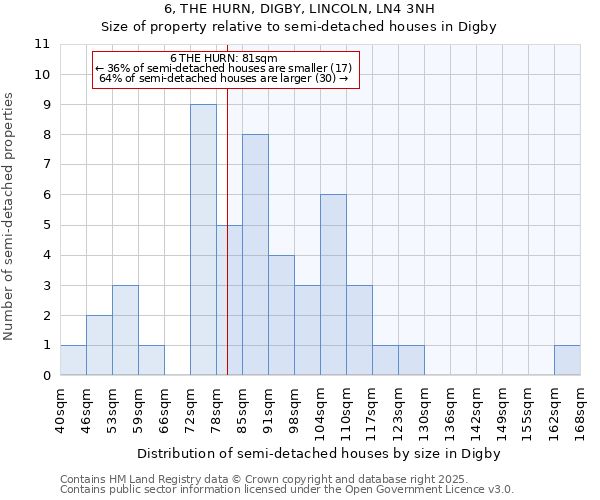 6, THE HURN, DIGBY, LINCOLN, LN4 3NH: Size of property relative to detached houses in Digby