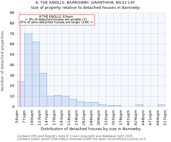 6, THE KNOLLS, BARROWBY, GRANTHAM, NG32 1AY: Size of property relative to detached houses in Barrowby