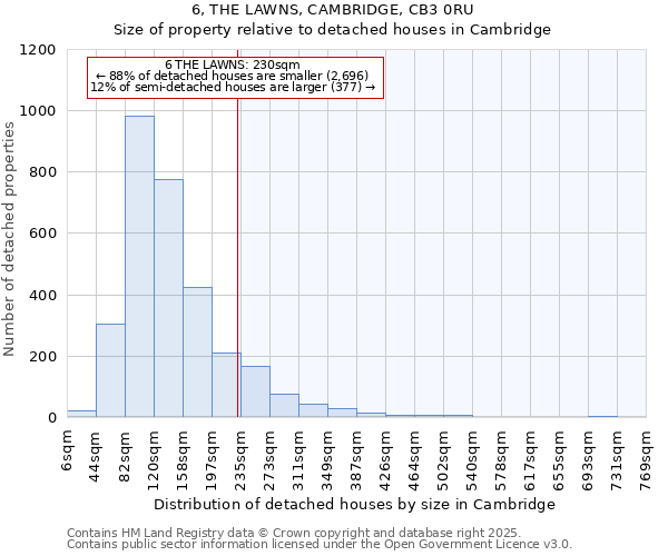 6, THE LAWNS, CAMBRIDGE, CB3 0RU: Size of property relative to detached houses in Cambridge