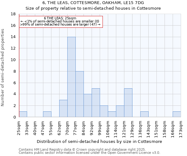 6, THE LEAS, COTTESMORE, OAKHAM, LE15 7DG: Size of property relative to detached houses in Cottesmore