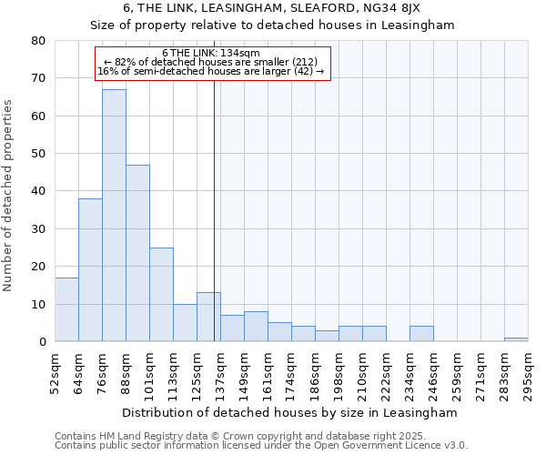 6, THE LINK, LEASINGHAM, SLEAFORD, NG34 8JX: Size of property relative to detached houses in Leasingham