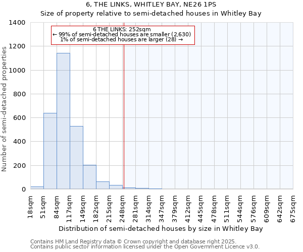 6, THE LINKS, WHITLEY BAY, NE26 1PS: Size of property relative to detached houses in Whitley Bay