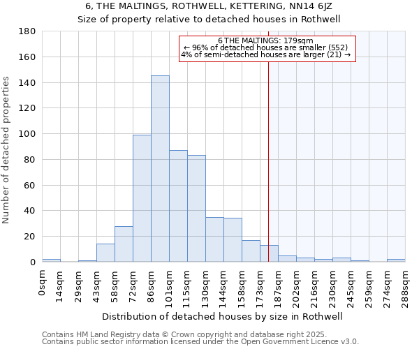 6, THE MALTINGS, ROTHWELL, KETTERING, NN14 6JZ: Size of property relative to detached houses in Rothwell