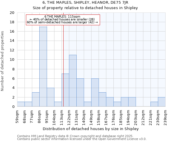 6, THE MAPLES, SHIPLEY, HEANOR, DE75 7JR: Size of property relative to detached houses in Shipley