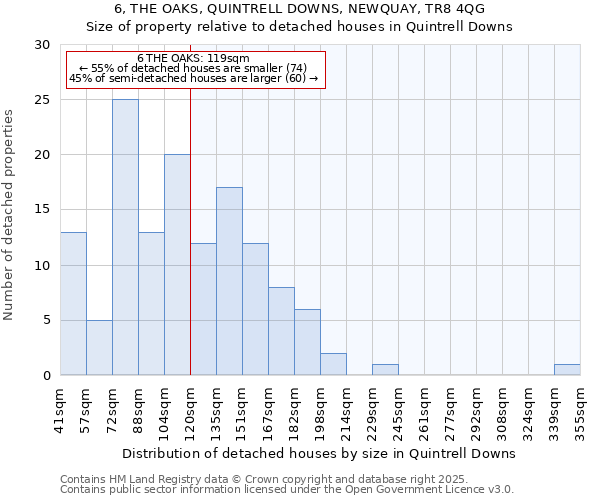 6, THE OAKS, QUINTRELL DOWNS, NEWQUAY, TR8 4QG: Size of property relative to detached houses in Quintrell Downs