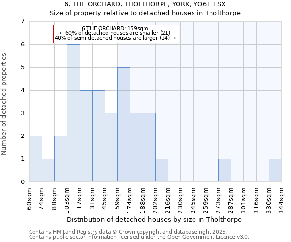 6, THE ORCHARD, THOLTHORPE, YORK, YO61 1SX: Size of property relative to detached houses in Tholthorpe