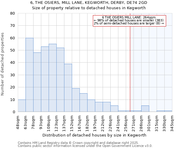 6, THE OSIERS, MILL LANE, KEGWORTH, DERBY, DE74 2GD: Size of property relative to detached houses in Kegworth