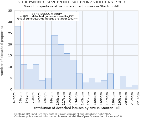 6, THE PADDOCK, STANTON HILL, SUTTON-IN-ASHFIELD, NG17 3HU: Size of property relative to detached houses in Stanton Hill