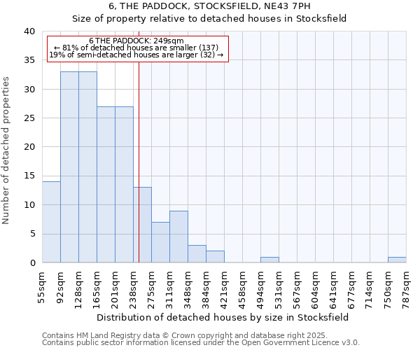 6, THE PADDOCK, STOCKSFIELD, NE43 7PH: Size of property relative to detached houses in Stocksfield