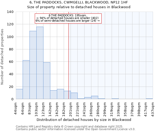 6, THE PADDOCKS, CWMGELLI, BLACKWOOD, NP12 1HF: Size of property relative to detached houses in Blackwood