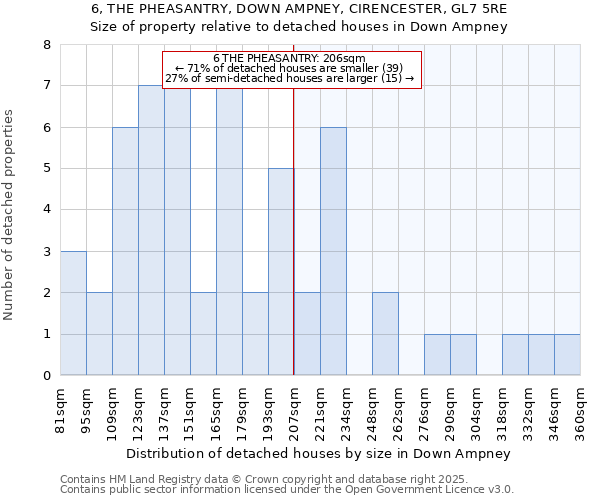 6, THE PHEASANTRY, DOWN AMPNEY, CIRENCESTER, GL7 5RE: Size of property relative to detached houses in Down Ampney