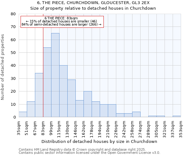 6, THE PIECE, CHURCHDOWN, GLOUCESTER, GL3 2EX: Size of property relative to detached houses in Churchdown