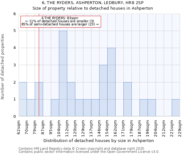 6, THE RYDERS, ASHPERTON, LEDBURY, HR8 2SP: Size of property relative to detached houses in Ashperton