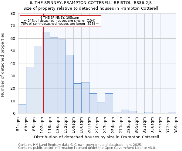 6, THE SPINNEY, FRAMPTON COTTERELL, BRISTOL, BS36 2JS: Size of property relative to detached houses in Frampton Cotterell