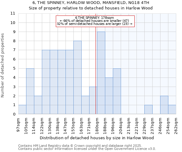 6, THE SPINNEY, HARLOW WOOD, MANSFIELD, NG18 4TH: Size of property relative to detached houses in Harlow Wood