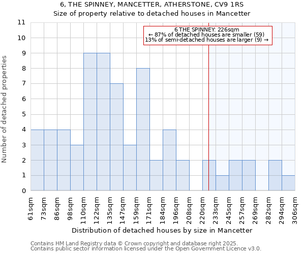 6, THE SPINNEY, MANCETTER, ATHERSTONE, CV9 1RS: Size of property relative to detached houses in Mancetter