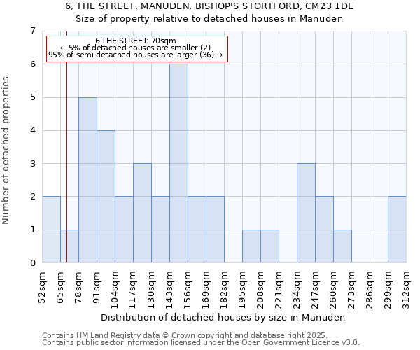 6, THE STREET, MANUDEN, BISHOP'S STORTFORD, CM23 1DE: Size of property relative to detached houses in Manuden