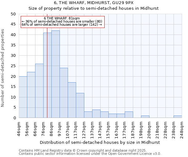 6, THE WHARF, MIDHURST, GU29 9PX: Size of property relative to detached houses in Midhurst