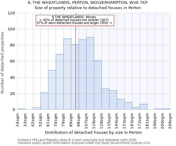 6, THE WHEATLANDS, PERTON, WOLVERHAMPTON, WV6 7XP: Size of property relative to detached houses in Perton