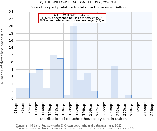 6, THE WILLOWS, DALTON, THIRSK, YO7 3NJ: Size of property relative to detached houses in Dalton