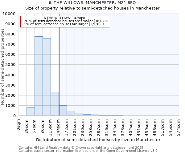 6, THE WILLOWS, MANCHESTER, M21 8FQ: Size of property relative to detached houses in Manchester