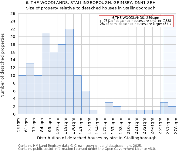 6, THE WOODLANDS, STALLINGBOROUGH, GRIMSBY, DN41 8BH: Size of property relative to detached houses in Stallingborough