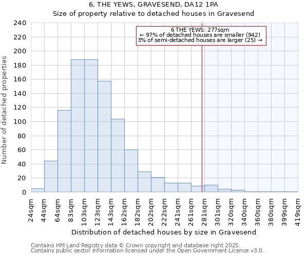 6, THE YEWS, GRAVESEND, DA12 1PA: Size of property relative to detached houses in Gravesend