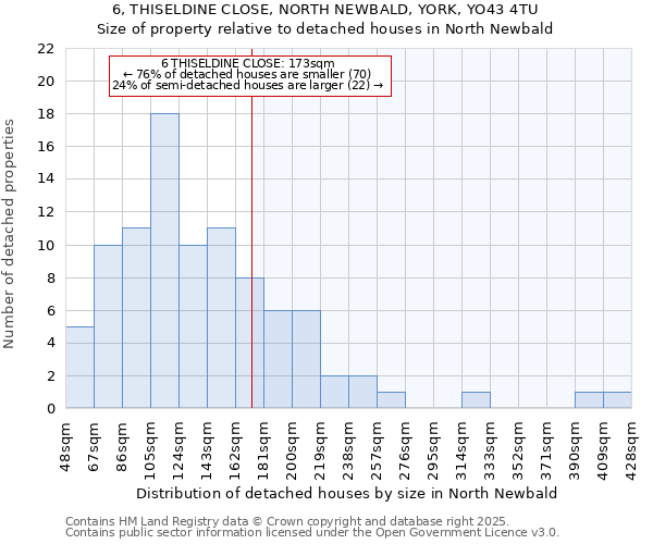 6, THISELDINE CLOSE, NORTH NEWBALD, YORK, YO43 4TU: Size of property relative to detached houses in North Newbald