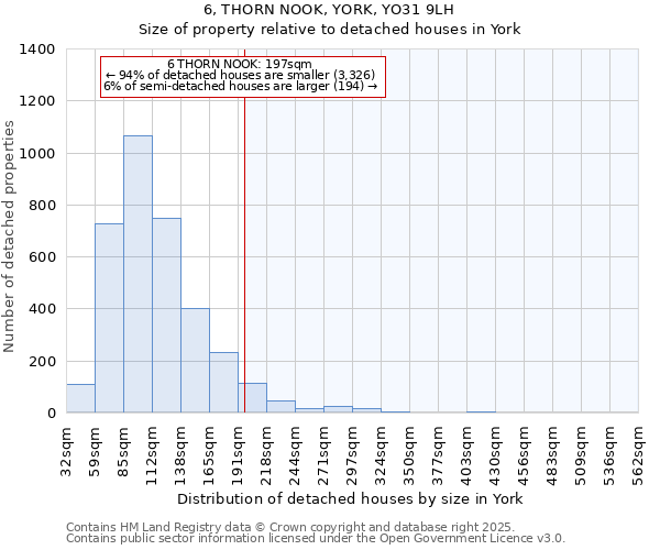 6, THORN NOOK, YORK, YO31 9LH: Size of property relative to detached houses in York