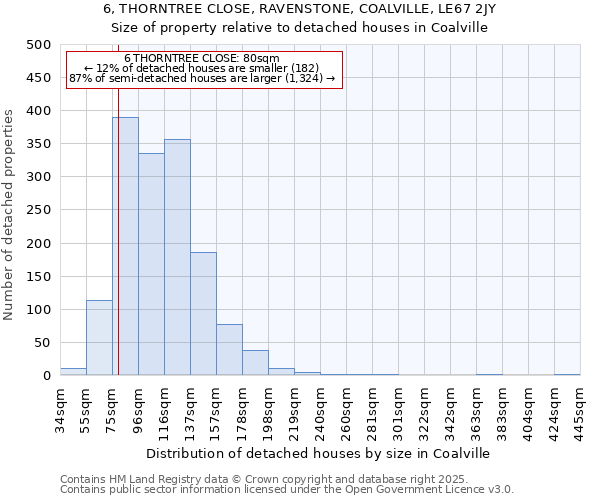 6, THORNTREE CLOSE, RAVENSTONE, COALVILLE, LE67 2JY: Size of property relative to detached houses in Coalville