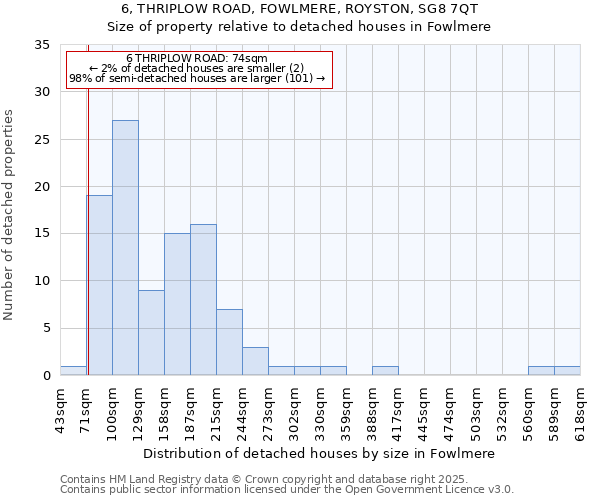 6, THRIPLOW ROAD, FOWLMERE, ROYSTON, SG8 7QT: Size of property relative to detached houses in Fowlmere