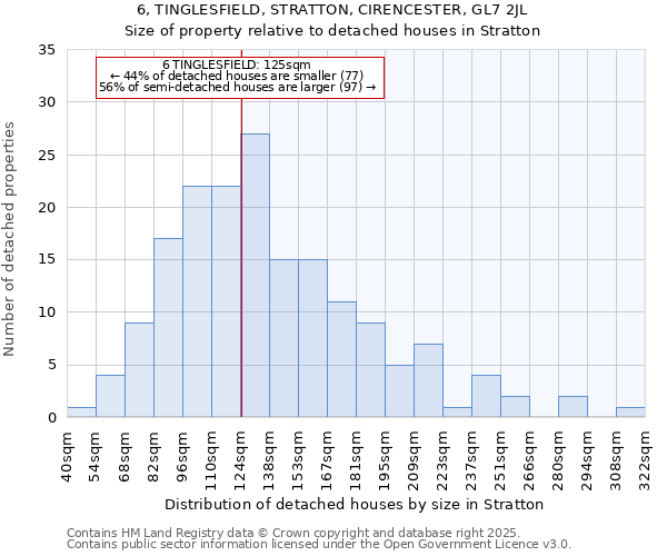 6, TINGLESFIELD, STRATTON, CIRENCESTER, GL7 2JL: Size of property relative to detached houses in Stratton