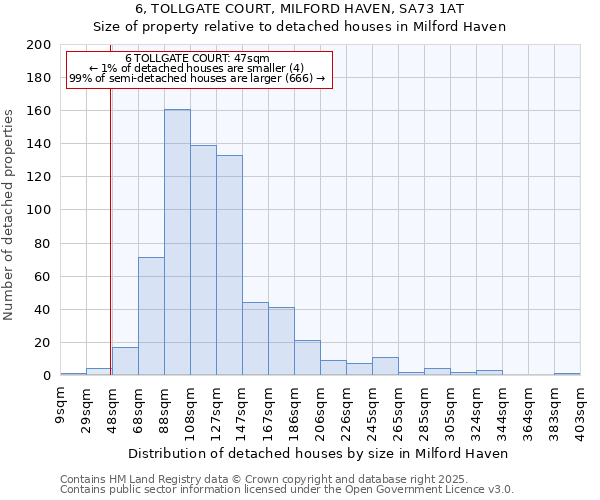 6, TOLLGATE COURT, MILFORD HAVEN, SA73 1AT: Size of property relative to detached houses in Milford Haven