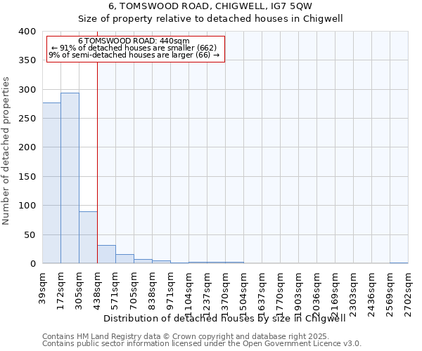 6, TOMSWOOD ROAD, CHIGWELL, IG7 5QW: Size of property relative to detached houses in Chigwell