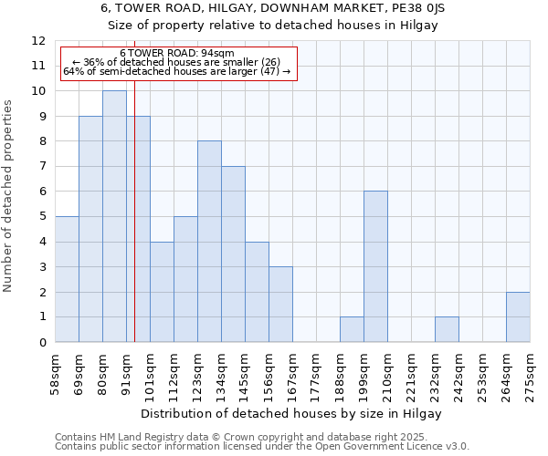 6, TOWER ROAD, HILGAY, DOWNHAM MARKET, PE38 0JS: Size of property relative to detached houses in Hilgay