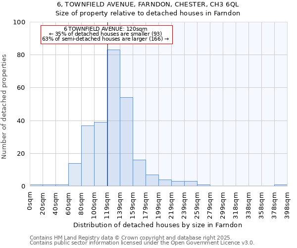 6, TOWNFIELD AVENUE, FARNDON, CHESTER, CH3 6QL: Size of property relative to detached houses in Farndon