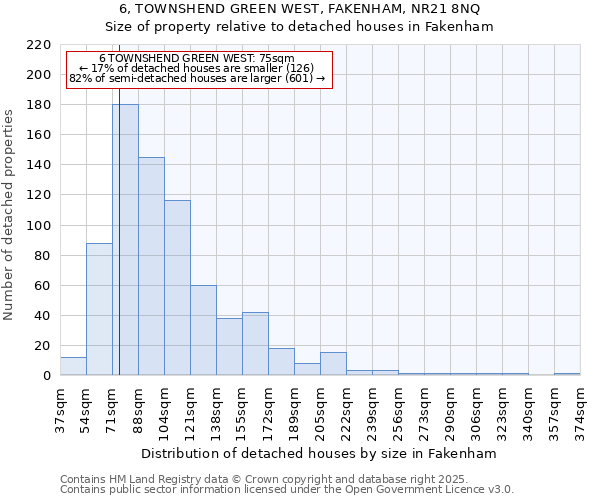 6, TOWNSHEND GREEN WEST, FAKENHAM, NR21 8NQ: Size of property relative to detached houses in Fakenham