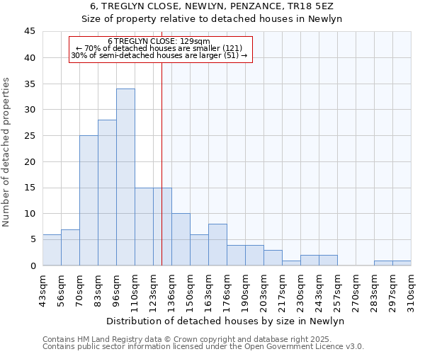 6, TREGLYN CLOSE, NEWLYN, PENZANCE, TR18 5EZ: Size of property relative to detached houses in Newlyn