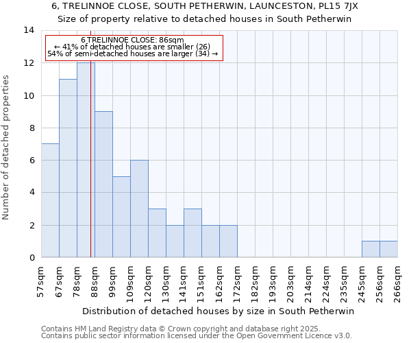 6, TRELINNOE CLOSE, SOUTH PETHERWIN, LAUNCESTON, PL15 7JX: Size of property relative to detached houses in South Petherwin