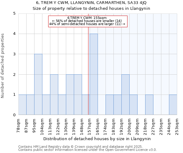 6, TREM Y CWM, LLANGYNIN, CARMARTHEN, SA33 4JQ: Size of property relative to detached houses in Llangynin