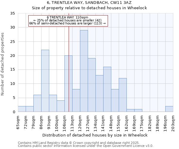 6, TRENTLEA WAY, SANDBACH, CW11 3AZ: Size of property relative to detached houses in Wheelock