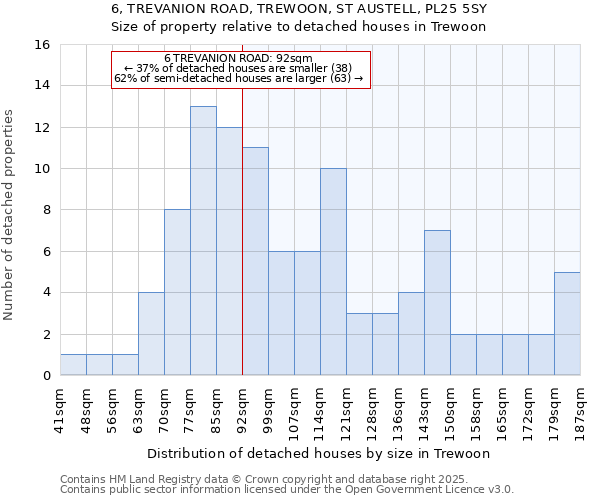 6, TREVANION ROAD, TREWOON, ST AUSTELL, PL25 5SY: Size of property relative to detached houses in Trewoon