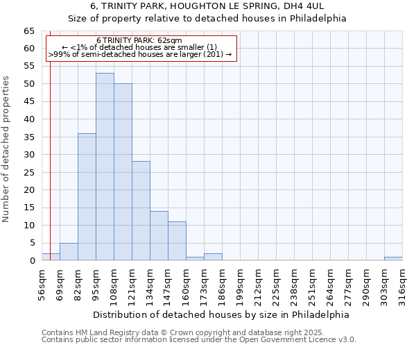 6, TRINITY PARK, HOUGHTON LE SPRING, DH4 4UL: Size of property relative to detached houses in Philadelphia