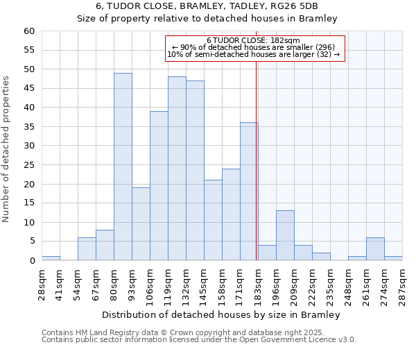 6, TUDOR CLOSE, BRAMLEY, TADLEY, RG26 5DB: Size of property relative to detached houses in Bramley