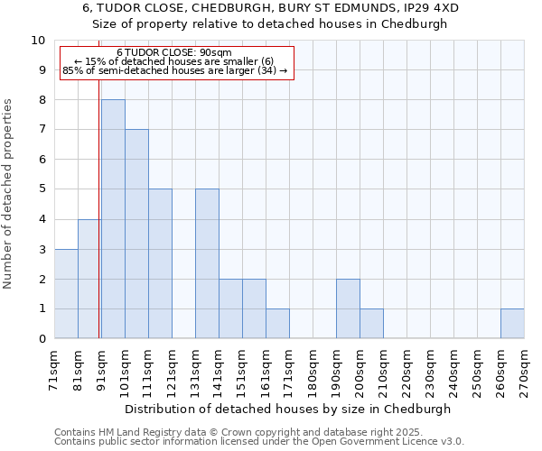 6, TUDOR CLOSE, CHEDBURGH, BURY ST EDMUNDS, IP29 4XD: Size of property relative to detached houses in Chedburgh